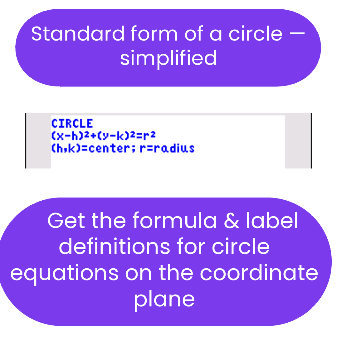 Formula for circle equations on a coordinate plane with text labels.